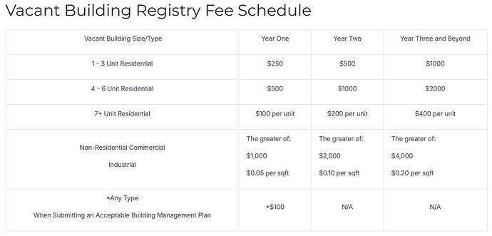 vacant building registry fee schedule